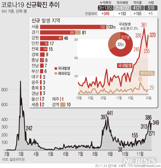 [서울=뉴시스]24일 0시 기준 '코로나19' 신규 확진자는 349명으로 집계됐다. 최근 일주일(18~24일) 국내 발생 하루평균 신규 확진자는 299.42명이다. (그래픽=안지혜 기자)&nbsp; hokma@newsis.com 