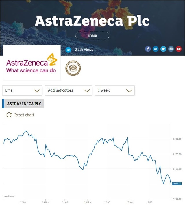 [서울=뉴시스] 영국 제약사 아스트라제네카 주가는 자사의 신종 코로나바이러스 감염증(코로나19) 백신 효과를 발표한 23일(현지시간) 런던증권거래소에서 3.81% 떨어진 80파운드(약 11만8500원)에 거래를 마쳤다. (사진=런던증권거래소 캡처) 2020.11.24.
