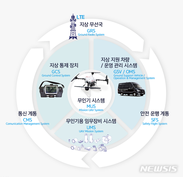 [진주=뉴시스] ANH 드론운영 시스템 구성도.