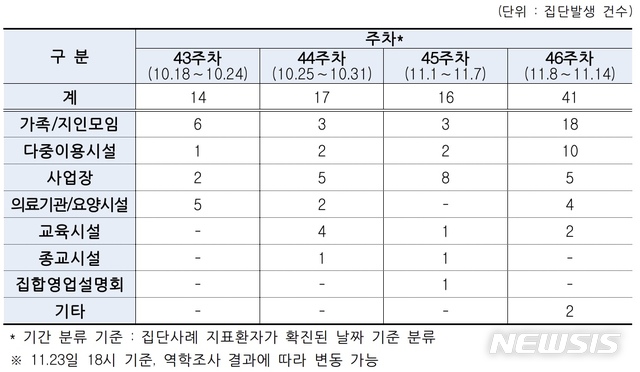 [세종=뉴시스]집단감염 사례 유형별 발생 추이 분석 결과. (자료= 중앙방역대책본부 제공) 2020.11.24. 