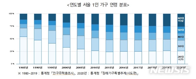 [서울=뉴시스] 연도별 서울 1인 가구 연령 분포. (표=서울시 제공) 2020.11.25. photo@newsis.com 