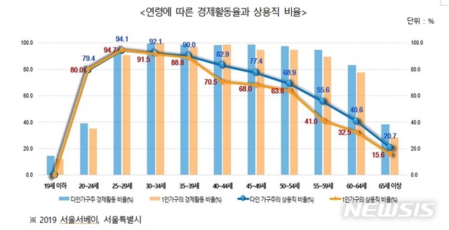 [서울=뉴시스] 연령에 따른 경제활동률과 상용직 비율. (표=서울시 제공) 2020.11.25. photo@newsis.com 