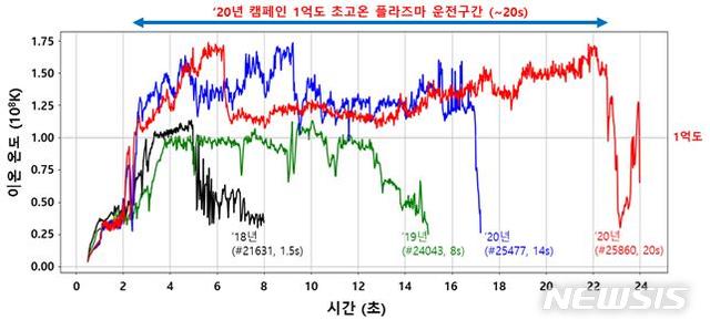 한국의 인공태양 KSTAR, 1억도 20초 운전 성공…세계신기록