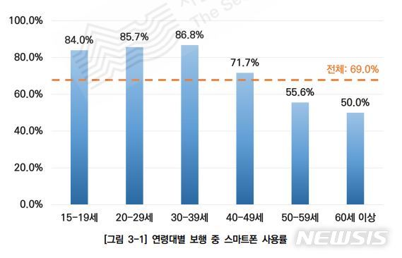 [서울=뉴시스] 서울시민 연령대별 보행 중 스마트폰 사용률. (자료=서울연구원 제공) 2020.11.24. photo@newsis.com 