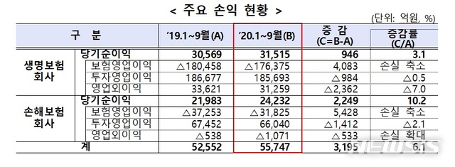 [서울=뉴시스]3분기 보험회사 주요 손익 현황.2020.11.24.(사진=금융감독원 제공)photo@newsis.com