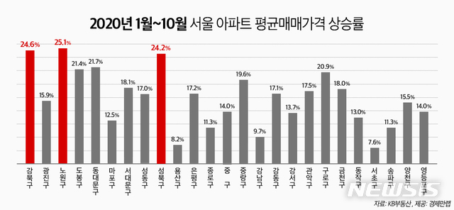 "차라리 집 산다" 노원구 아파트 매매가 올해 25% 올라