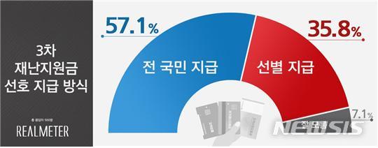 [서울=뉴시스] 3차 재난지원금 선호 지급방식 (사진 = 리얼미터 제공)