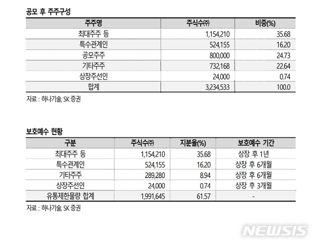 하나기술, 코스닥 상장 후 '따상'