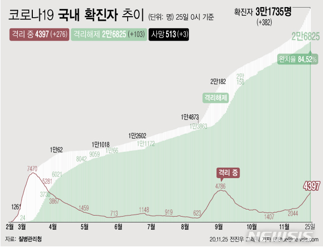[서울=뉴시스] 25일 0시 기준 '코로나 19' 누적 확진자는 382명 늘어난 3만1735명이다. 치료 중인 환자는 276명 늘어 4397명이 됐다. 확진자 중 완치자 비율을 나타내는 완치율은 84.52%를 기록하고 있다. (그래픽=전진우 기자)&nbsp; 618tue@newsis.com
