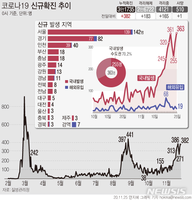 [서울=뉴시스]25일 0시 기준 국내발생 신규 확진자는 363명 증가해 2차 유행 당시 정점이었던 8월27일 434명 이후 90일만에 가장 많은 확진자가 발생했다. (그래픽=안지혜 기자) hokma@newsis.com