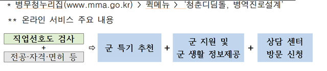[서울=뉴시스] 병무청 온라인 진로 설계. 2020.11.25. (자료=병무청 제공)