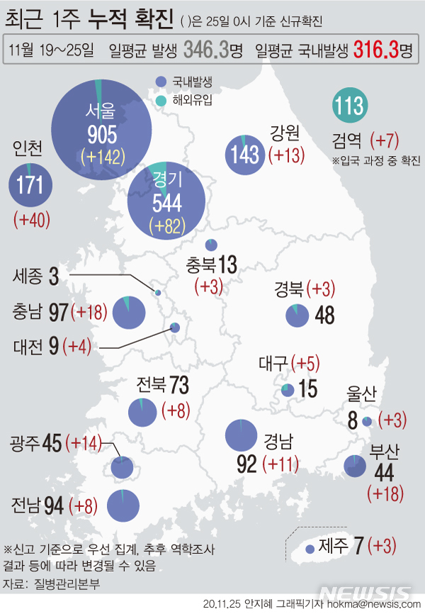 [서울=뉴시스]국내 '코로나19' 발생 규모는 이달 11일부터 15일째 세자릿수로 나타나고 있다. 최근 일주일(19~25일) 국내 발생 하루평균 신규 확진자는 316.3명이다. (그래픽=안지혜 기자)&nbsp; hokma@newsis.com