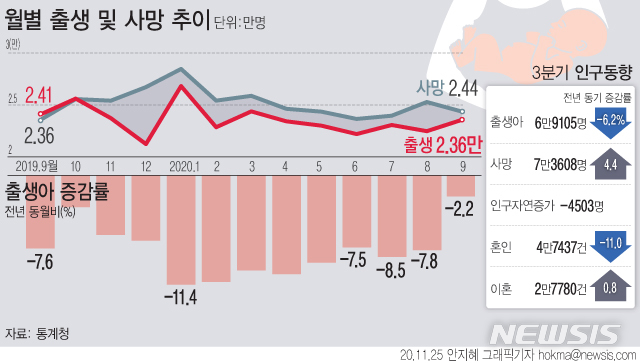 결혼도 출산도 '역대 최저'…올해 출생아 30만명선 무너진다 