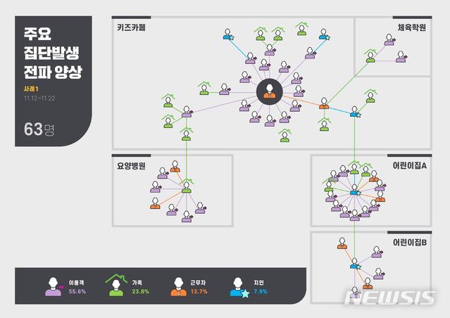 [세종=뉴시스]11월12일~22일 발생한 경기 용인 키즈카페 관련 집단감염 전파 양상. (그래픽=중앙재난안전대책본부 제공) 2020.11.25. photo@newsis.com