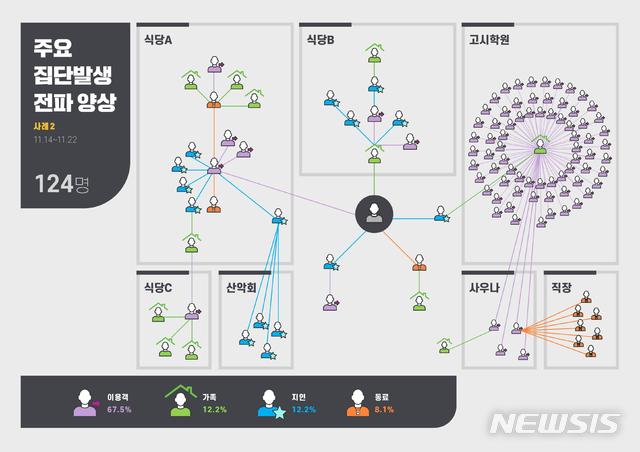 [세종=뉴시스]11월14일~22일 발생한 식당·고시학원 관련 집단감염 전파 양상. (그래픽=중앙재난안전대책본부 제공) 2020.11.25. photo@newsis.com