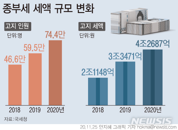 '폭탄' 돼 돌아온 종부세, '이렇게' 하면 덜 낼 수 있다