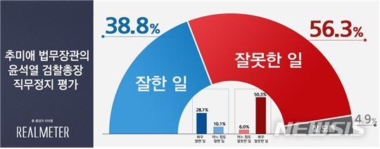 [서울=뉴시스]추미애 법무부 장관의 윤석열 검찰총장 직무정지 평가 여론조사 (자료 = 리얼미터 제공) 2020.11.26