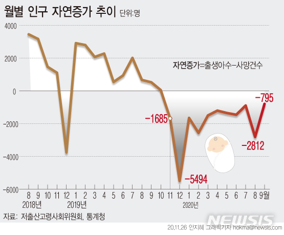 저출산위 "올해 인구 자연감소 시작…2040년부터 매년 40만명씩 감소"