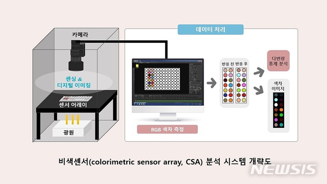 [광주=뉴시스] 송창헌 기자 = 세계김치연구소 위생안전성분석센터 하지형 박사팀이 김치의 신맛을 좌우하는 글루코시놀레이트(glucosinolate) 함유량을 신속하게 판별할 수 있는 분석법을 개발하는데 성공했다고 26일 밝혔다. (사진=광주김치연구소 제공) 2020.11.26 photo@newsis.com