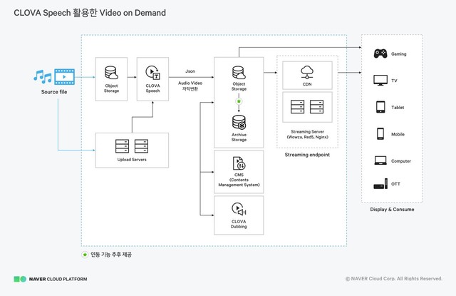 네이버클라우드, AI 서비스 라인업 대폭 강화한다