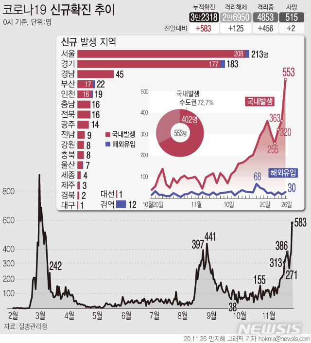 [서울=뉴시스] 26일 0시 기준 국내발생 '코로나19' 신규 확진자는 553명 증가해 2차 유행 당시 정점이었던 8월27일 434명을 넘었다. (그래픽=안지혜 기자)&nbsp; hokma@newsis.com 