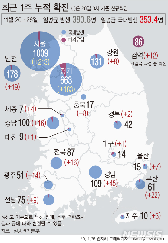 [서울=뉴시스]최근 일주일(20~26일) 국내 발생 하루평균 '코로나19' 신규 확진자는 353.4명이다. 수도권은 254.1명으로 집계돼다. (그래픽=안지혜 기자)&nbsp; hokma@newsis.com&nbsp; 