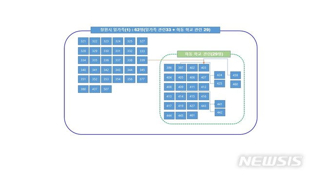 [창원=뉴시스] 창원 일가족 및 하동 중학교 관련 확진자 현황.(그림=경남도 제공) 2020.11.26. photo@newsis.com
