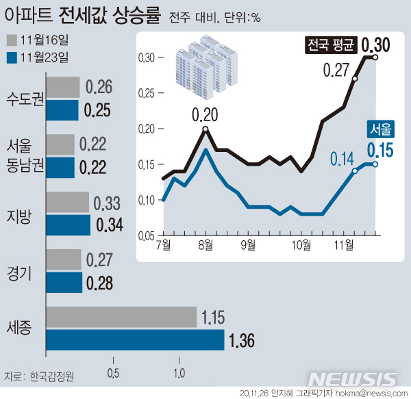 [서울=뉴시스] 26일 한국감정원에 따르면 지난 23일 기준 아파트 전세시장은 정부의 '주거안정 지원방안' 발표에도 매물 부족 현상 지속되며 학군·역세권 위주로 급등세를 이어가고 있다. (그래픽=안지혜 기자)&nbsp; hokma@newsis.com