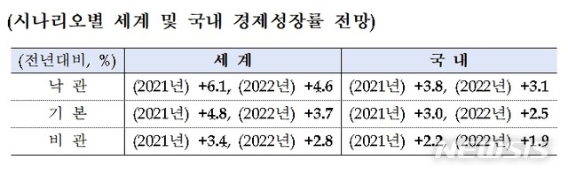 한은 "올해 성장률 -1.1%, 내년 3.0%…반도체 수출 회복 영향"