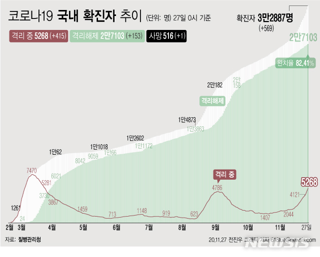 [서울=뉴시스] 26일 0시 기준 '코로나 19' 누적 확진자는 569명 늘어난 3만2887명이다. 치료 중인 환자는 415명 늘어 5268명이 됐다. 확진자 중 완치자 비율을 나타내는 완치율은 82.41%를 기록하고 있다. (그래픽=전진우 기자)&nbsp;&nbsp; 618tue@newsis.com