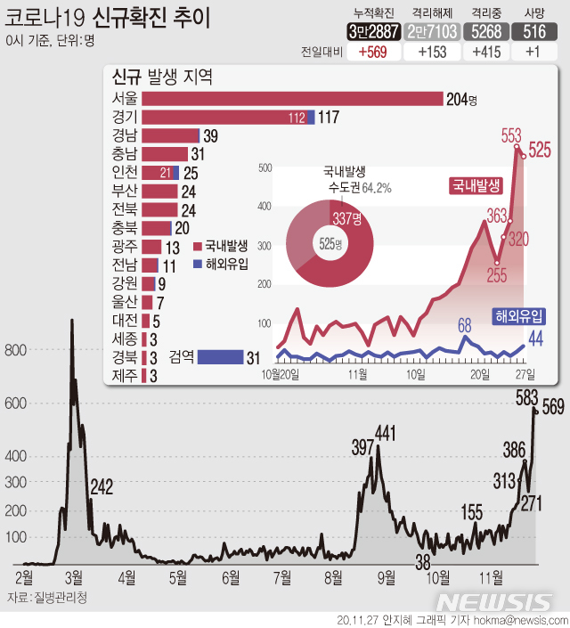 [서울=뉴시스]27일 0시 기준 '코로나19' 신규 확진자 569명 중 국내 발생 확진자는 525명, 해외 유입 확진자는 44명이다. (그래픽=안지혜 기자)&nbsp; hokma@newsis.com