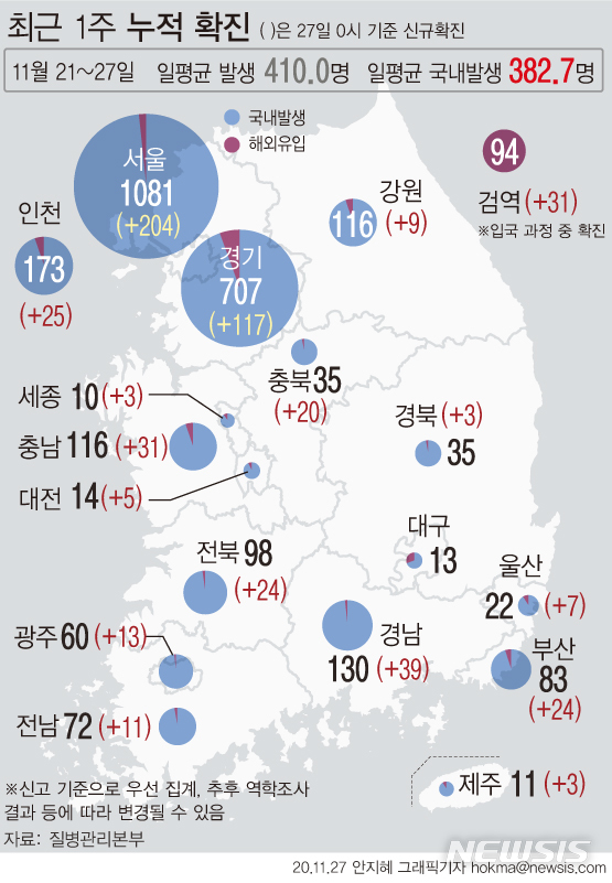 [서울=뉴시스] 최근 일주일간(21~27일) 하루 평균 '코로나19' 신규 확진자 수는 382.7명이다. 권역별로 보면 수도권이 271.1명으로 집계됐다. (그래픽=안지혜 기자) hokma@newsis.com