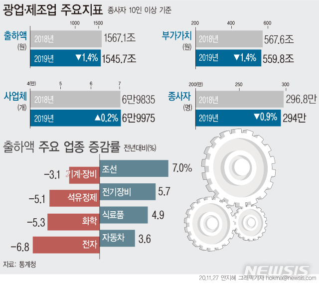 작년 제조업 부가가치, IMF 이후 최대폭 감소…고용도 3만명 급감