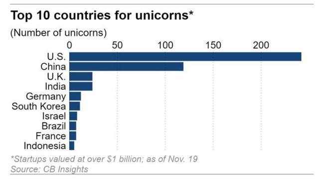 "韓 유니콘기업 수 11개 세계 6위…이스라엘·일본보다 많아"