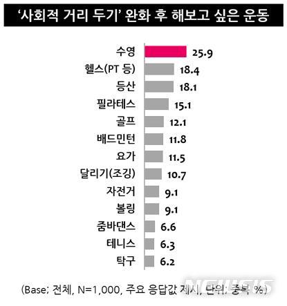 [서울=뉴시스] 사회적 거리두기 완화 후 해보고 싶은 운동. (표=엠브레인 트렌드모니터 제공)