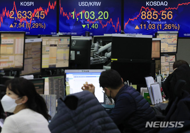 [서울=뉴시스] 박민석 기자 = 코스피 지수가 전 거래일(2625.91)보다 7.54포인트(0.29%) 오른 2633.45에 마감한 27일 오후 서울 중구 하나은행 딜링룸에서 딜러들이 업무를 보고 있다. 이날 코스닥 지수는 전 거래일(874.53)보다 11.03포인트(1.26%) 오른 885.56에, 서울 외환시장에서 원·달러 환율은 전 거래일(1104.6원)보다 1.4원 내린 1103.2원에 마감했다. 2020.11.27. mspark@newsis.com