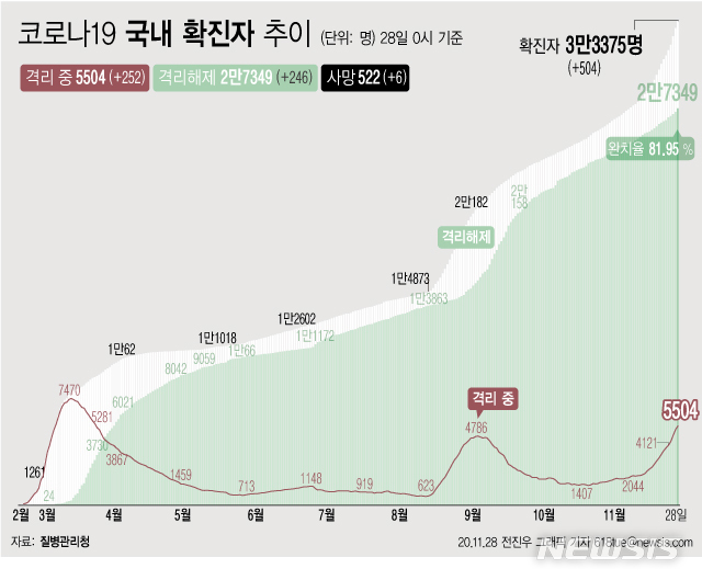 [서울=뉴시스] 28일 0시 기준 '코로나 19' 누적 확진자는 504명 늘어난 3만3375명이다. 치료 중인 환자는 252명 늘어 5504명이 됐다. 확진자 중 완치자 비율을 나타내는 완치율은 81.95%를 기록하고 있다. (그래픽=전진우 기자)&nbsp;&nbsp; 618tue@newsis.com 