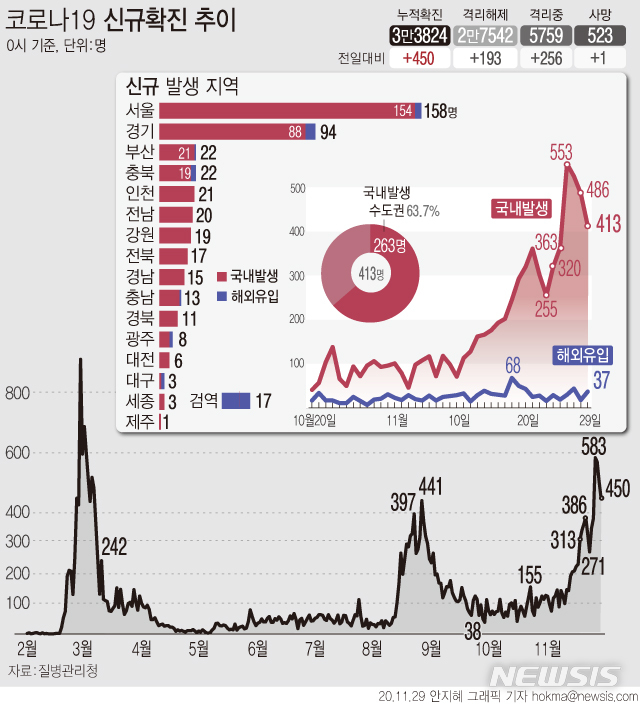 [서울=뉴시스]질병관리청 중앙방역대책본부에 따르면 29일 0시 기준 누적 확진자는 전날 0시 이후 450명 늘어난 3만3824명이다. (그래픽=안지혜 기자)  hokma@newsis.com