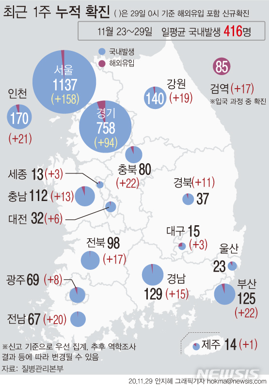  [서울=뉴시스] 최근 일주일간(23~29일) 하루 평균 '코로나19' 신규 확진자 수는 416명이다.  (그래픽=안지혜 기자)  hokma@newsis.com