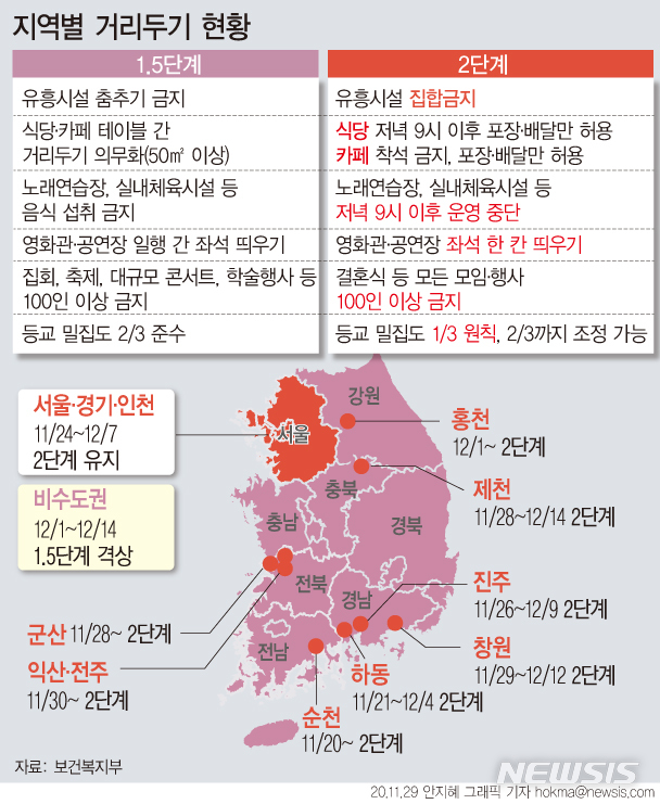 [서울=뉴시스] 정부가 29일 수도권에 대한 사회적 거리두기 단계를 현행 2단계로 유지하기로 했다. 다만 헬스장과 사우나 등 감염 위험이 높은 시설에 대해서는 방역을 한층 강화하기로 했다. 비수도권의 경우 1.5단계로 일제히 상향한다. (그래픽=안지혜 기자)&nbsp; hokma@newsis.com 