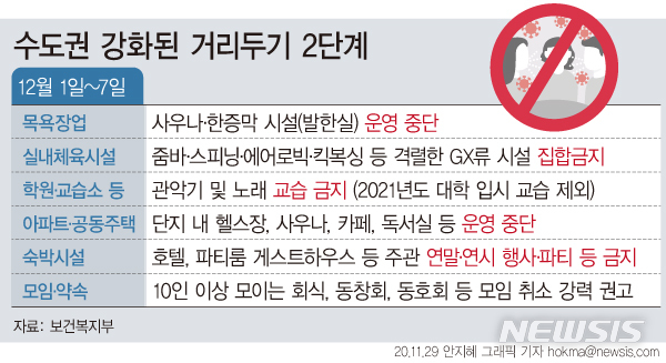 [서울=뉴시스]정부가 29일 수도권에 대한 사회적 거리두기 단계를 현행 2단계로 유지하기로 했다. 다만 헬스장과 사우나 등 감염 위험이 높은 시설에 대해서는 방역을 한층 강화하기로 했다. (그래픽=안지혜 기자)&nbsp; hokma@newsis.com 