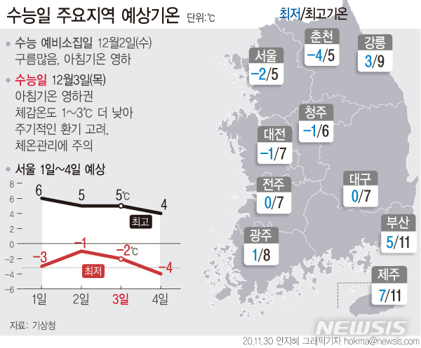 [서울=뉴시스]30일 기상청에 따르면 수능일인 다음달 3일 주요 도시 예상 최저기온은 서울 -2도, 부산 5도, 대구 0도, 광주 1도, 전주 0도, 대전 -1도, 청주 -1도, 춘천 -4도, 강릉 3도, 제주 7도다. (그래픽=안지혜 기자) hokma@newsis.com
