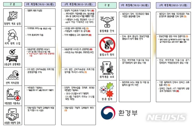 [세종=뉴시스] 미세먼지 계절관리제 주요 변경사항. (자료= 환경부 제공) 