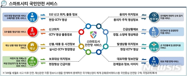 스마트도시안전망서비스 개념도.