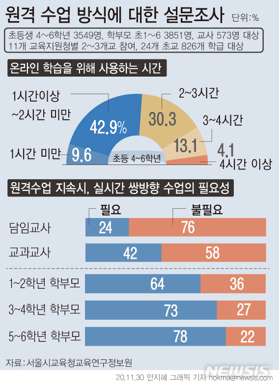 [서울=뉴시스] 30일 서울시교육청 교육연구정보원의연구보고서 '코로나19로 인한 학교 수업 방식의 변화가 교사 수업, 학생 학습, 학부모의 자녀 돌봄에 미친 영향: 초등학교를 중심으로'에 따르면, 학생 53%는 원격수업에 하루 2시간 미만을 쓴다고 답했다. (그래픽=안지혜 기자). 2020.11.30. hokma@newsis.com