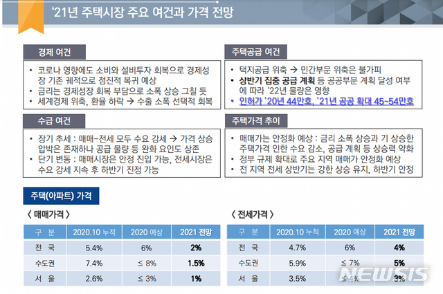 "내년 집값 2%, 전세 4% 상승 전망…상반기 전세 불안 가중"