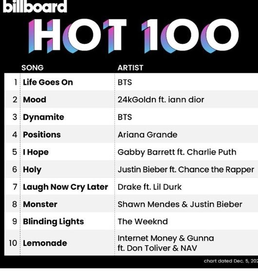 [서울=뉴시스] '핫100' 12월5일 자 차트. 2020.11.30. (사진 = 빌보드 트위터 제공) photo@newsis.com&nbsp;&nbsp;&nbsp;&nbsp; 