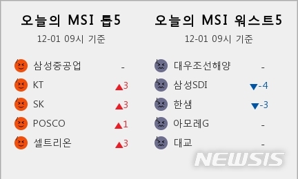 [빅데이터MSI]시장심리 톱5, 삼성중공업·KT·SK·POSCO·셀트리온
