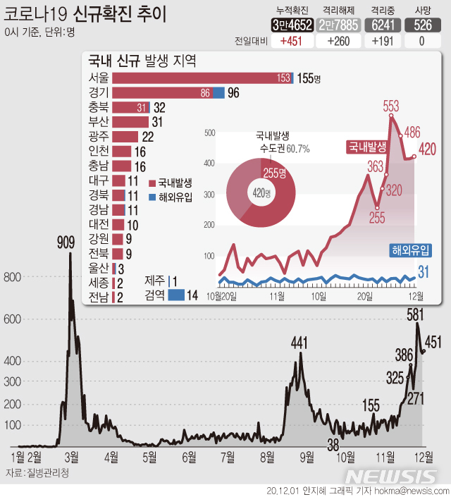 [서울=뉴시스]1일 0시 기준 '코로나19' 신규 확진자 수가 451명으로 집계됐다. 신규 확진자 중 국내 발생 확진자는 420명, 해외 유입 확진자는 31명이다. (그래픽=안지혜 기자) hokma@newsis.com