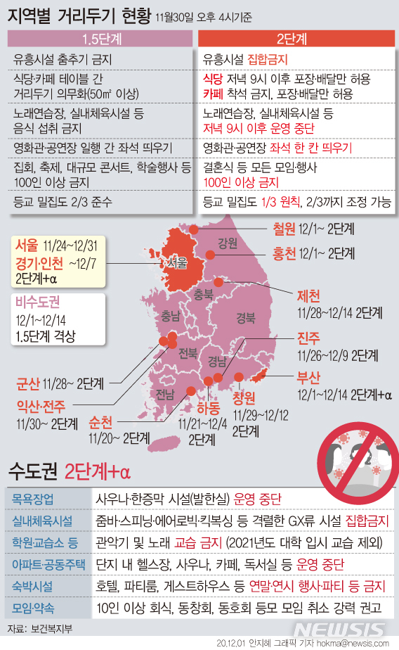 [서울=뉴시스]1일부터 수도권에서는 격렬한 그룹운동(GX)을 하는 실내체육시설은 문을 닫는다. 목욕장업은 사우나와 한증막 시설 등의 운영을 중단해야 한다. 아파트 등 공동주택 단지 내 헬스장과 독서실 등의 편의시설도 문을 열 수 없다. (그래픽=안지혜 기자)&nbsp; hokma@newsis.com 